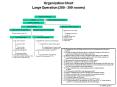 Organization Chart Large Operation 200 399 rooms