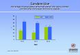 Condom Use Percentage of sexual active unmarried women who used a condom, Uganda