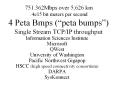 751.362Mbps over 5,626 km 4e15 bit meters per second 4 Peta Bmps peta bumps Single Stream TCPIP thro