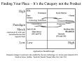 Finding Your Place Its the Category not the Product