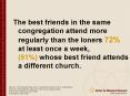 The best friends in the same congregation attend more regularly than the loners 72% at least once a