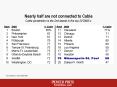 Nearly half are not connected to Cable Cable penetration is the 2nd lowest in the top 20 DMAs:
