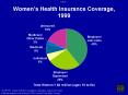 Womens Health Insurance Coverage, 1999