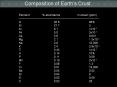 Composition of Earth