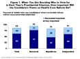 Figure 1' When You Are Deciding Who to Vote for in Next Years Presidential Election, How Important W