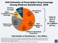 HHS Estimates of Prescription Drug Coverage Among Medicare Beneficiaries, 2008