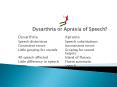 Dysarthria or Apraxia of Speech