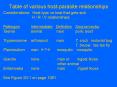 Table of various hostparasite relationships
