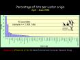 Percentage of hits per visitor origin April June 2001