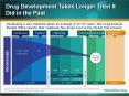 Drug Development Takes Longer Than It Did in the Past