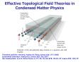 Effective Topological Field Theories in Condensed Matter Physics