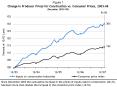 Change in Producer Prices for Construction vs. Consumer Prices, 200308