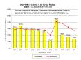 This chart compares the percentage of cases filed in Maine under chapter 13 with the national average between 1999 and 2009. As a percent of total filings, chapter 13 filings in the state have been well below the national average for the last three