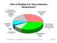 Who is sending out iberoamerican missionaries