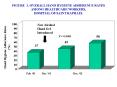 FIGURE 1. OVERALL HAND HYGIENE ADHERENCE RATES AMONG HEALTHCARE WORKERS, HOSPITAL OF SAINT RAPHAEL
