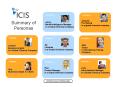 Summary of Personas