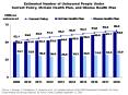 Estimated Number of Uninsured People Under Current Policy, McCain Health Plan, and Obama Health Plan