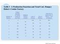 Table 1 A Production Function and Total Cost: Hungry Helens Cookie Factory