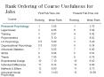 Rank Ordering of Course Usefulness for Jobs