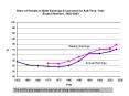 The 1970s also begins the period of rising relative pay for women