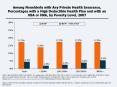 Among Nonelderly with Any Private Health Insurance, Percentages with a High Deductible Health Plan a