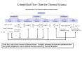 A simplified Flow Chart for Thermal Science