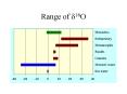 Range of 18O