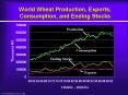 World Wheat Production, Exports, Consumption, and Ending Stocks