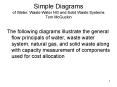Simple Diagrams of Water, Waste Water NG and Solid Waste Systems Tom McGuckin