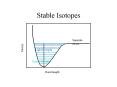 Stable Isotopes