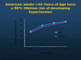 American adults 55 Years of Age have a 90% lifetime risk of developing hypertension
