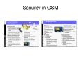 Security in GSM