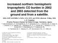 Increased northern hemispheric tropospheric CO burden in 2002 and 2003 detected from the ground and