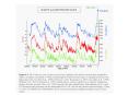 Milankovich cycles are cycles in the Earth's orbit that influence the amount of solar radiation stri