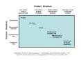 Originated by Robert H. Hayes and Steven C. Wheelwright, Harvard Business Review in 1979