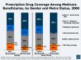 Prescription Drug Coverage Among Medicare Beneficiaries, by Gender and Metro Status, 2006