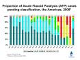 Proportion of Acute Flaccid Paralysis AFP cases pending classification, the Americas, 2008