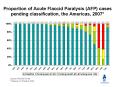 Proportion of Acute Flaccid Paralysis AFP cases pending classification, the Americas, 2007