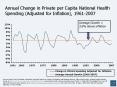 Source: Kaiser Family Foundation calculations using NHE data from Centers for Medicare and Medicaid