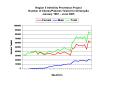 Region II Infertility Prevention Project Number of ClientsPatients Tested for Chlamydia January 1997