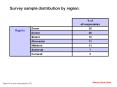 Survey sample distribution by region'