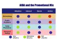 AIDA and the Promotional Mix