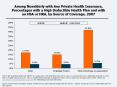 Among Nonelderly with Any Private Health Insurance, Percentages with a High Deductible Health Plan a