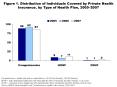 Figure 1' Distribution of Individuals Covered by Private Health Insurance, by Type of Health Plan, 2