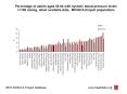 Percentage of adults aged 3564 with systolic blood pressure levels 160 mmHg, latest available data,